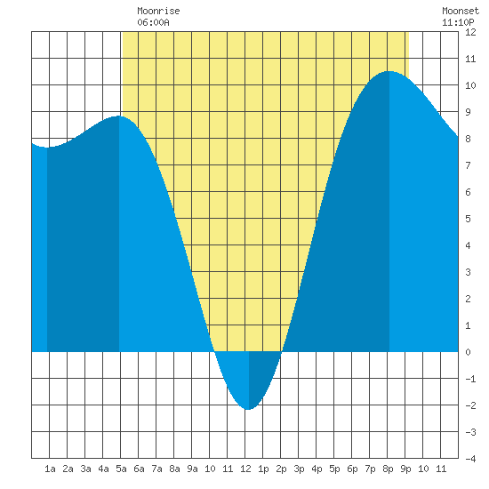Foulweather Bluff tide chart for Monday, June 19, 2023