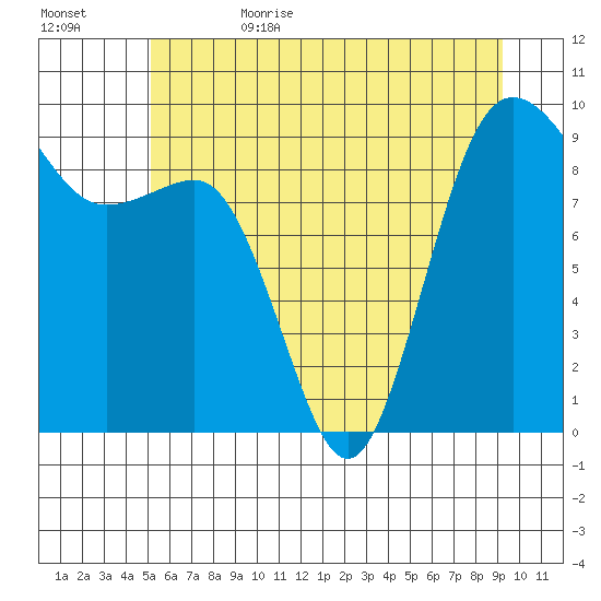 Foulweather Bluff tide chart for Thursday, June 22, 2023