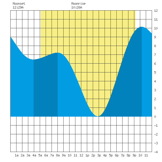 Foulweather Bluff tide chart for Friday, June 23, 2023