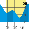 Foulweather Bluff tide chart for Sunday, June 25, 2023