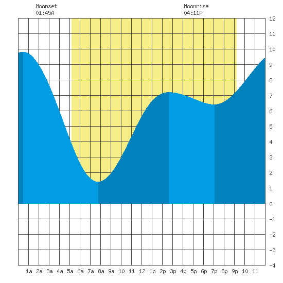 Foulweather Bluff tide chart for Wednesday, June 28, 2023
