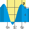 Foulweather Bluff tide chart for Friday, June 2, 2023