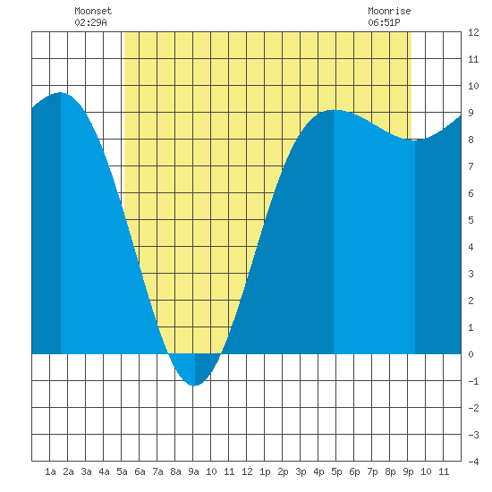 Foulweather Bluff tide chart for Friday, June 30, 2023
