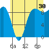 Foulweather Bluff tide chart for Friday, June 30, 2023