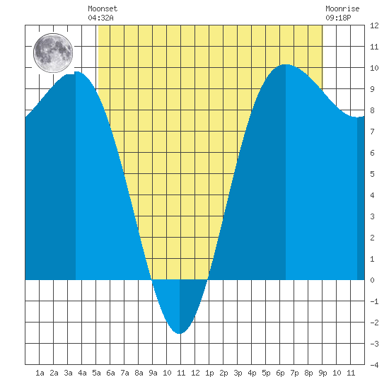 Foulweather Bluff tide chart for Saturday, June 3, 2023