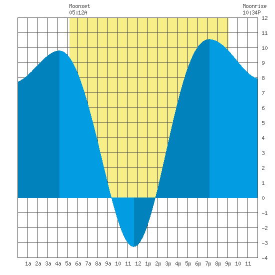 Foulweather Bluff tide chart for Sunday, June 4, 2023