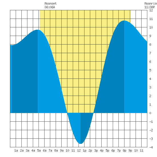 Foulweather Bluff tide chart for Monday, June 5, 2023