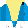 Foulweather Bluff tide chart for Monday, June 5, 2023