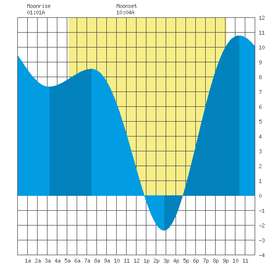 Foulweather Bluff tide chart for Thursday, June 8, 2023