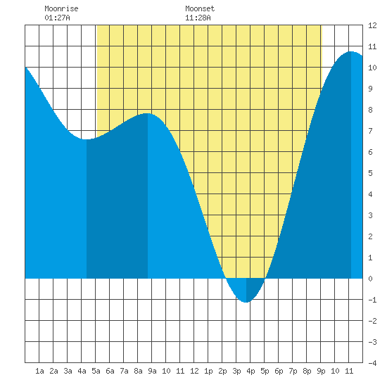 Foulweather Bluff tide chart for Friday, June 9, 2023