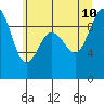 Foulweather Bluff tide chart for Monday, July 10, 2023