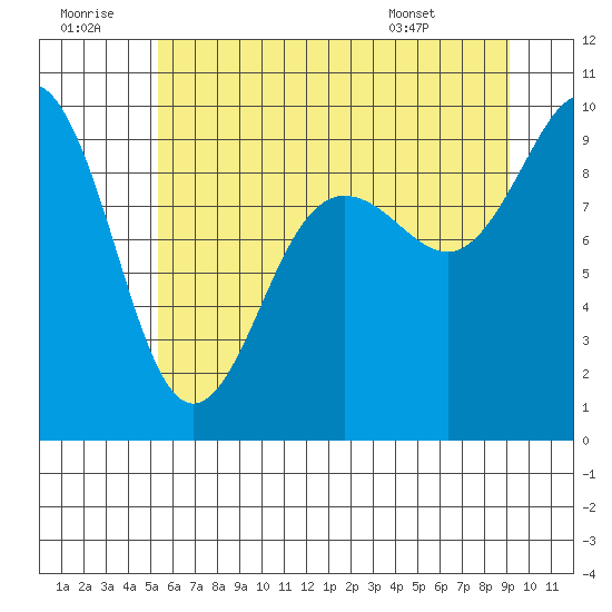 Foulweather Bluff tide chart for Tuesday, July 11, 2023