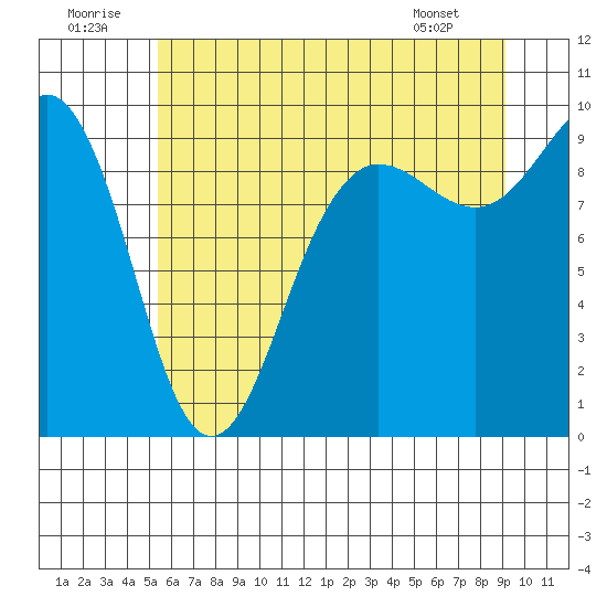 Foulweather Bluff tide chart for Wednesday, July 12, 2023