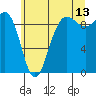 Foulweather Bluff tide chart for Thursday, July 13, 2023