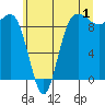 Foulweather Bluff tide chart for Saturday, July 1, 2023