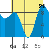 Foulweather Bluff tide chart for Friday, July 21, 2023