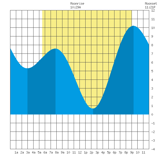 Foulweather Bluff tide chart for Saturday, July 22, 2023