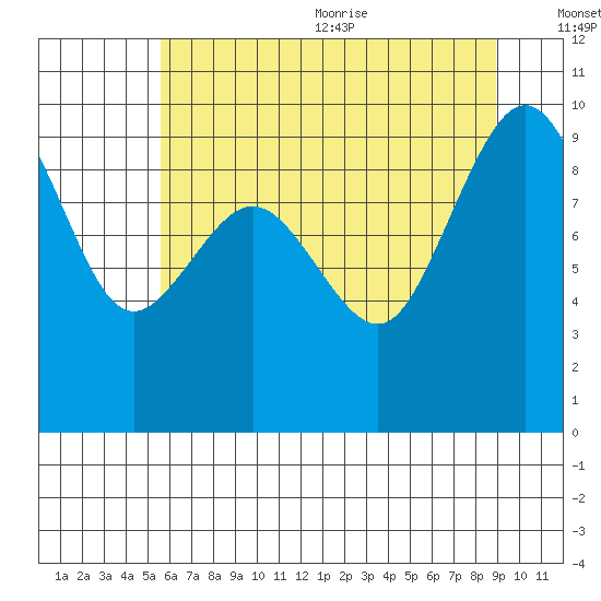 Foulweather Bluff tide chart for Monday, July 24, 2023