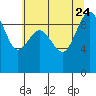 Foulweather Bluff tide chart for Monday, July 24, 2023