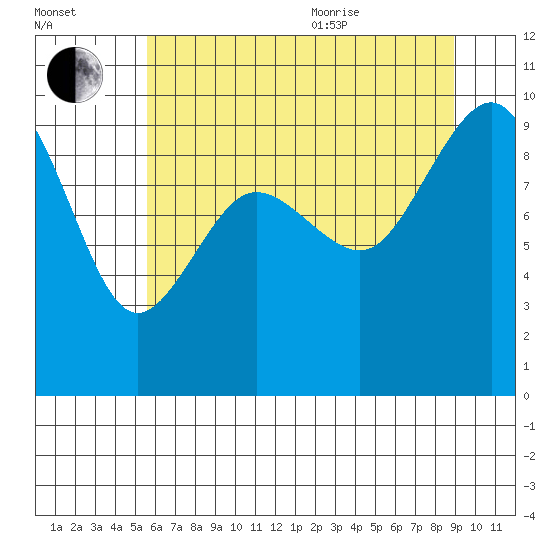 Foulweather Bluff tide chart for Tuesday, July 25, 2023