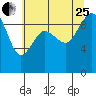 Foulweather Bluff tide chart for Tuesday, July 25, 2023