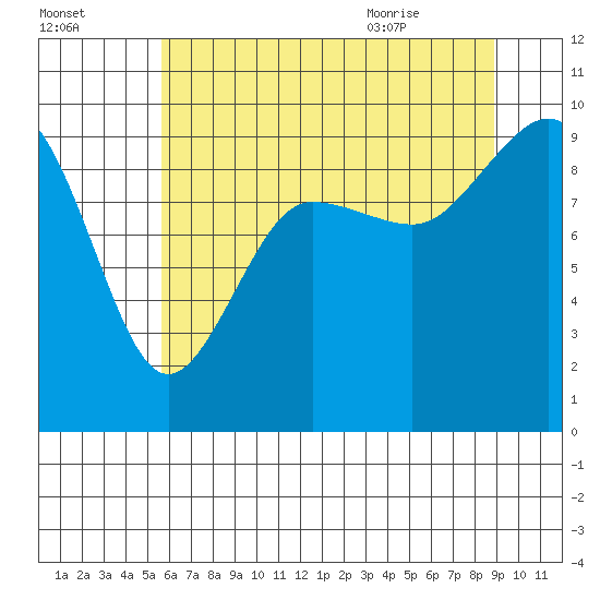 Foulweather Bluff tide chart for Wednesday, July 26, 2023
