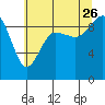Foulweather Bluff tide chart for Wednesday, July 26, 2023