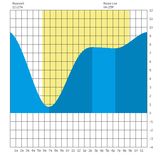Foulweather Bluff tide chart for Thursday, July 27, 2023