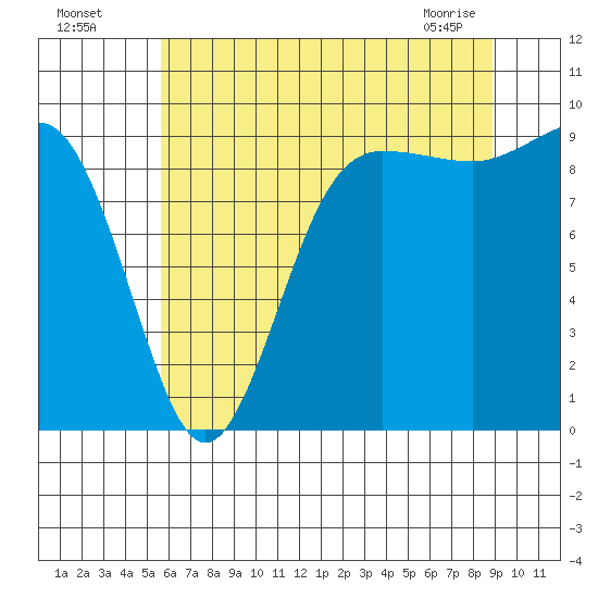 Foulweather Bluff tide chart for Friday, July 28, 2023