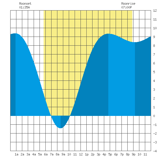 Foulweather Bluff tide chart for Saturday, July 29, 2023