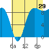 Foulweather Bluff tide chart for Saturday, July 29, 2023