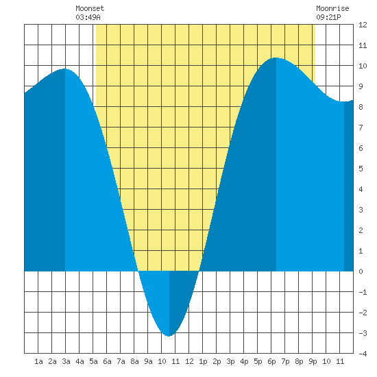 Foulweather Bluff tide chart for Sunday, July 2, 2023