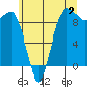 Foulweather Bluff tide chart for Sunday, July 2, 2023