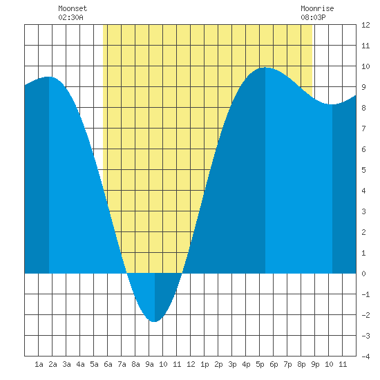 Foulweather Bluff tide chart for Sunday, July 30, 2023