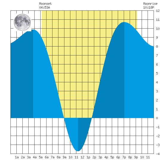 Foulweather Bluff tide chart for Monday, July 3, 2023