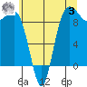 Foulweather Bluff tide chart for Monday, July 3, 2023