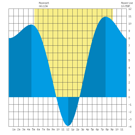 Foulweather Bluff tide chart for Tuesday, July 4, 2023