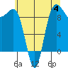 Foulweather Bluff tide chart for Tuesday, July 4, 2023