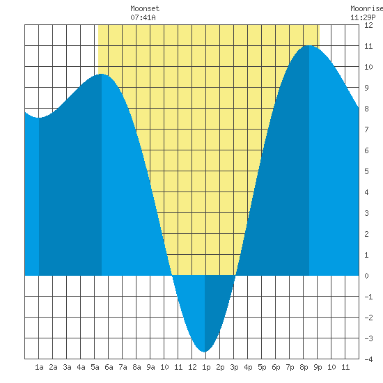 Foulweather Bluff tide chart for Wednesday, July 5, 2023