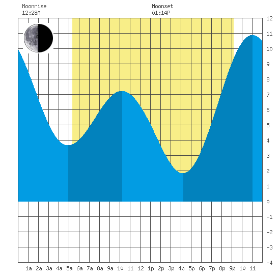 Foulweather Bluff tide chart for Sunday, July 9, 2023