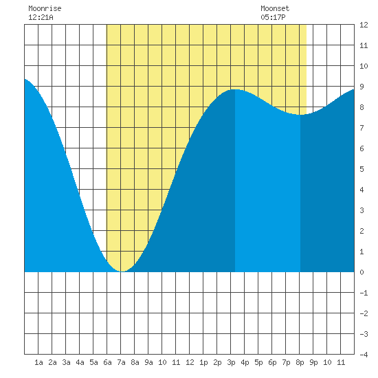 Foulweather Bluff tide chart for Thursday, August 10, 2023