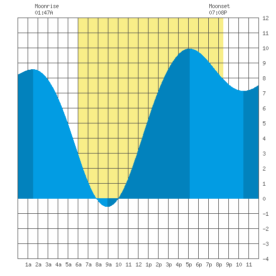 Foulweather Bluff tide chart for Saturday, August 12, 2023