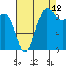Foulweather Bluff tide chart for Saturday, August 12, 2023