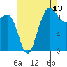 Foulweather Bluff tide chart for Sunday, August 13, 2023