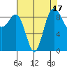 Foulweather Bluff tide chart for Thursday, August 17, 2023