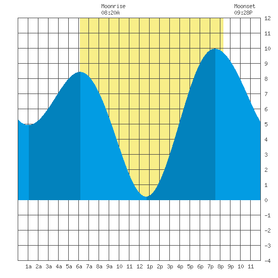 Foulweather Bluff tide chart for Friday, August 18, 2023