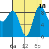 Foulweather Bluff tide chart for Friday, August 18, 2023