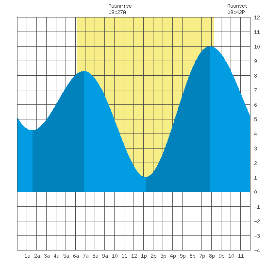 Foulweather Bluff tide chart for Saturday, August 19, 2023