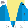 Foulweather Bluff tide chart for Tuesday, August 1, 2023