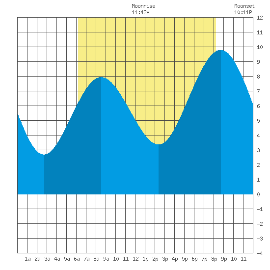 Foulweather Bluff tide chart for Monday, August 21, 2023